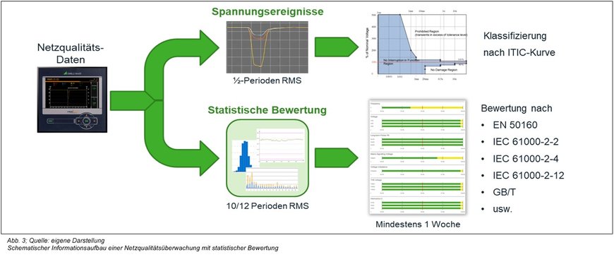 Metrologisch zertifizierte Netzqualitäts-Überwachung - Erhöhung des sicheren 24/7-Betrieb in Rechenzentren